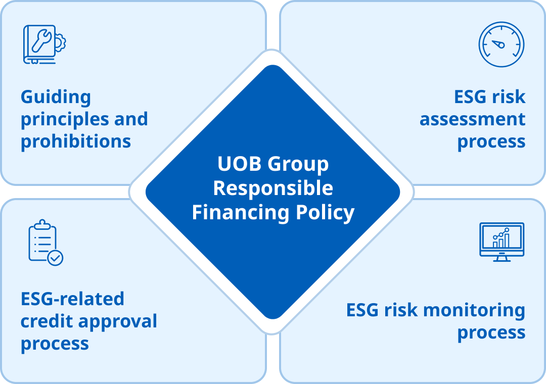 UOB Group Responsible Financing Policy