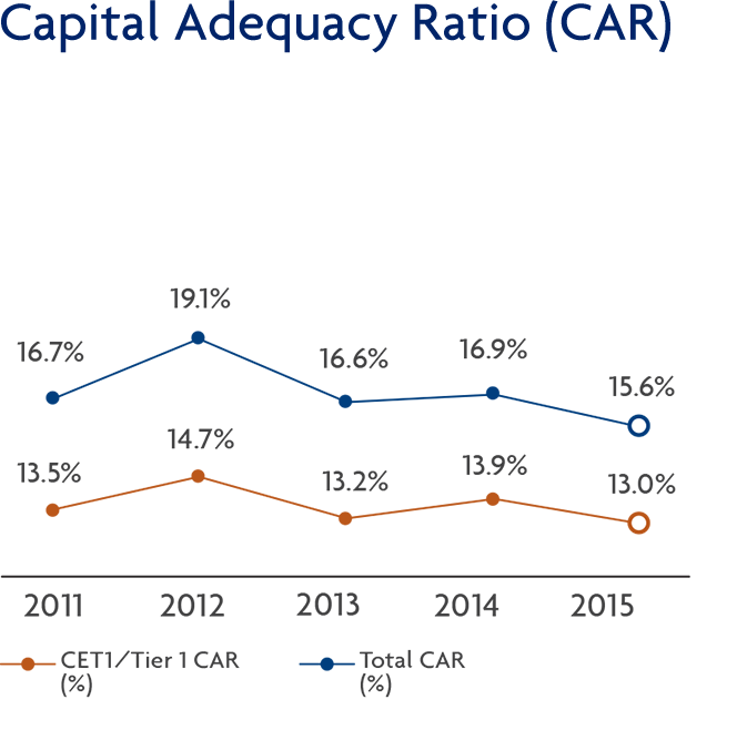 Capital Adequacy Ratio (CAR)