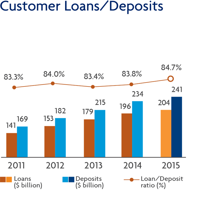 Customer Loans/Deposits