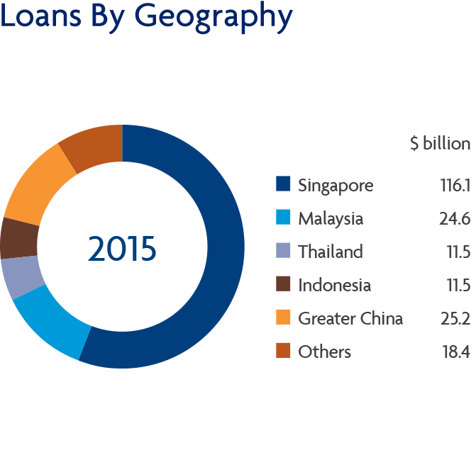 Loan by Geography