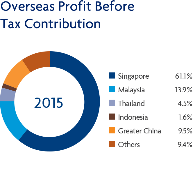 Overseas Profit Before Tax Contribution