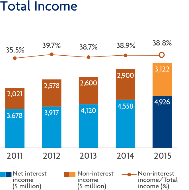 Total Income