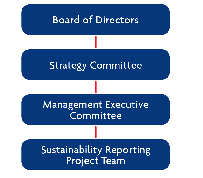 Uob Organisation Chart