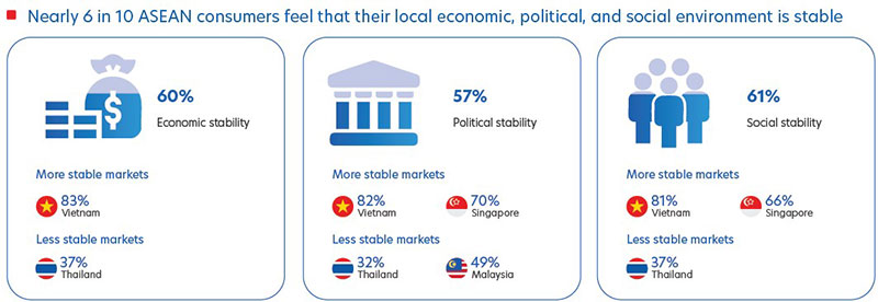 Figure 1: Feelings about current economic, political and social stability