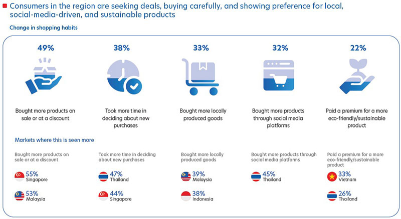 Figure 2: How consumers’ shopping habits have changed
