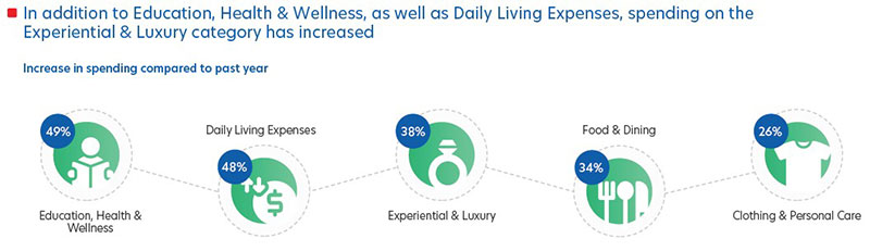 Figure 3: Close to 40 per cent of consumers spent more in the ‘Experiential and Luxury’ category versus a year ago
