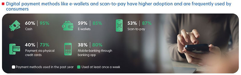 Figure 4: Mobile payments and cash are the top payment methods used by ASEAN consumers