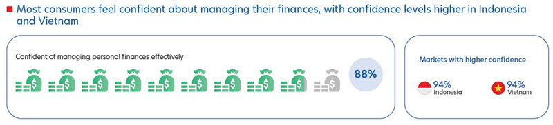 Figure 5: Consumers in Indonesia and Vietnam show the highest confidence in managing their finances