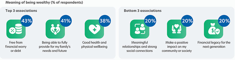 Meaning of feeling wealthy (% of respondents)
