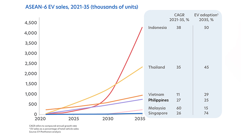 Figure 1: Indonesia and Thailand are at the forefront of EV sales within ASEAN