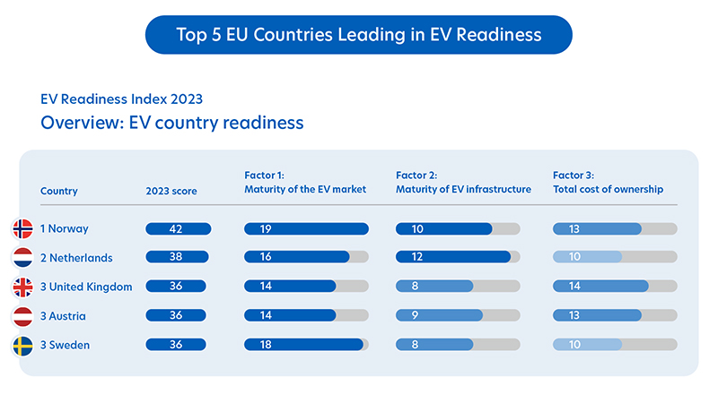 Figure 2: Norway and the Netherlands excel in EV readiness in Europe.