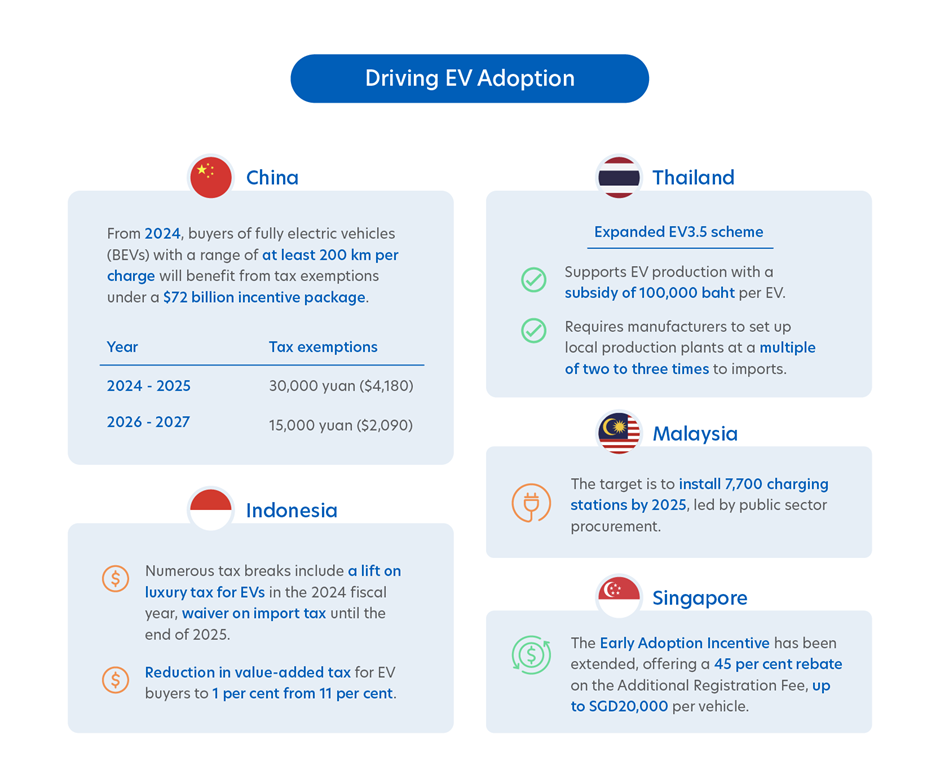 Figure 4: Incentives driving EV adoption