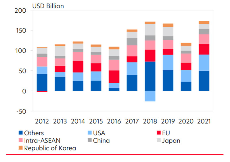 Figure 1: FDI inward flows to ASEAN by host country. Source: ASEAN statistics, UOB Global Economics & Markets Research