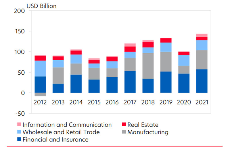 Figure 2: Top five ASEAN balance of trade by commodity. Source: ASEAN statistics, UOB Global Economics & Markets Research