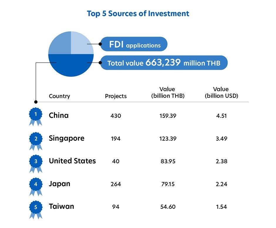 Figure 3: Top 5 countries providing investment inflows.