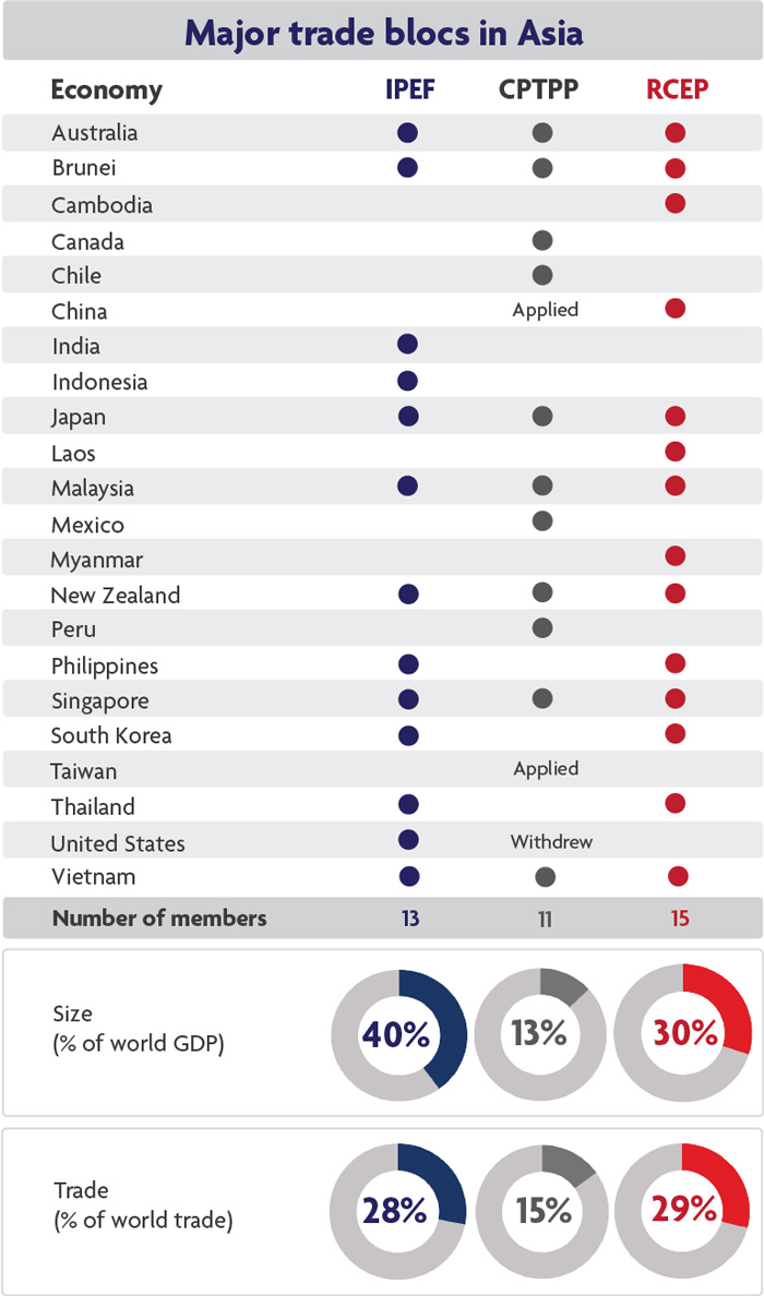 Major trade blocs in Asia