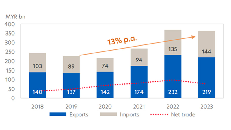 Malaysia-Singapore’s trade volume, 2018-2023. Source: Macrobond, UOB Global Economics & Markets Research
