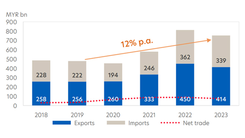 Johor’s trade volume, 2018-2023. Source: CEIC, UOB Global Economics & Markets Research