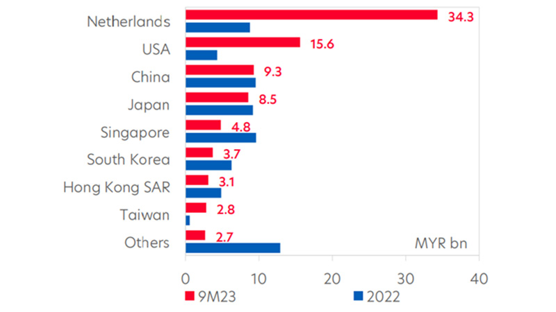 Sources of foreign manufacturing investment approvals into Malaysia. Source: MIDA, CEIC, UOB Global Economics & Markets Research