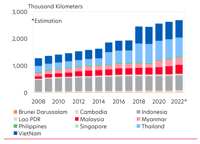Figure 1: ASEAN’s length of road. Source: ASEAN statistics, UOB Global Economics & Markets Research