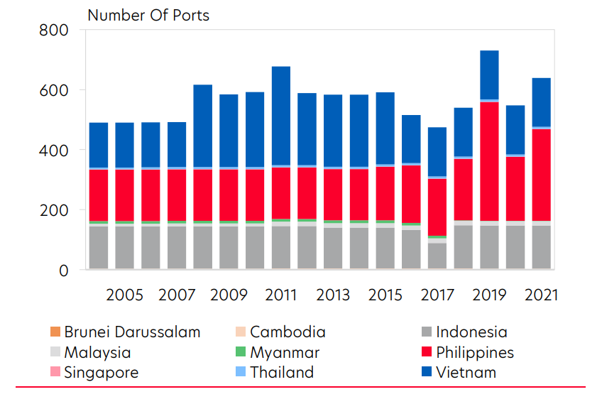 Figure 2: ASEAN’s international ports. Source: ASEAN statistics, UOB Global Economics & Markets Research