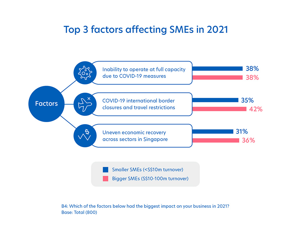 Top 3 factors affecting SMEs in 2021