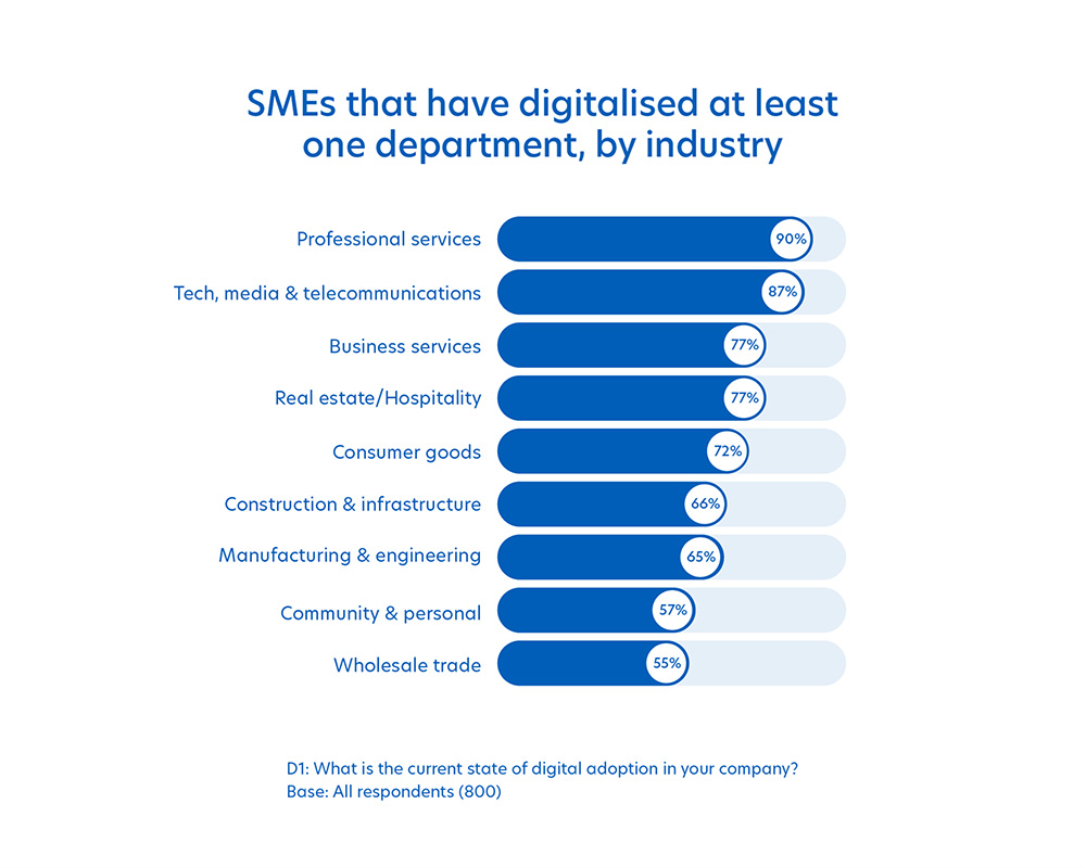 SMEs that have digitalised at least one department, by industry