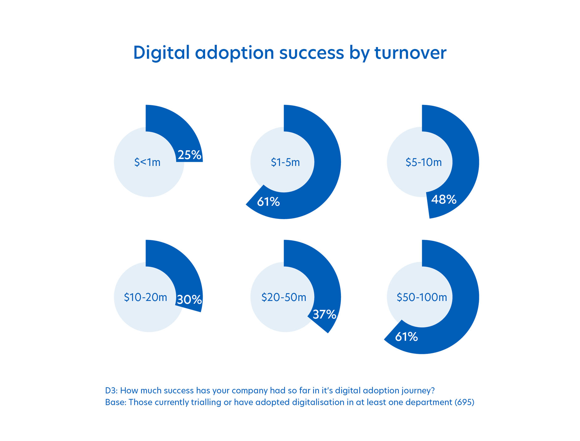 Digital adoption success by turnover