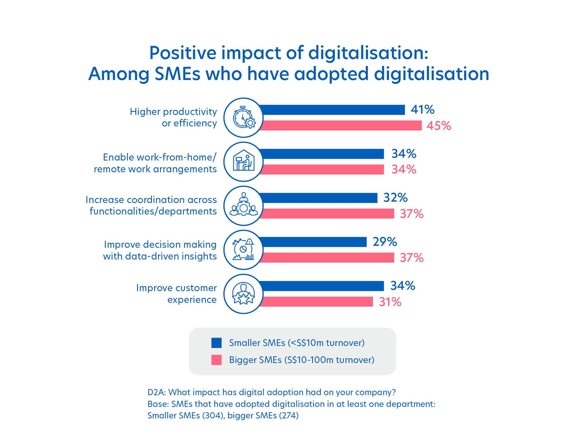 Positive impact of digitalisation: Among SMEs who have adopted digitalisation