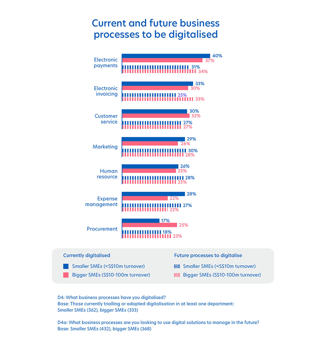 Current and future business processes to be digitalised