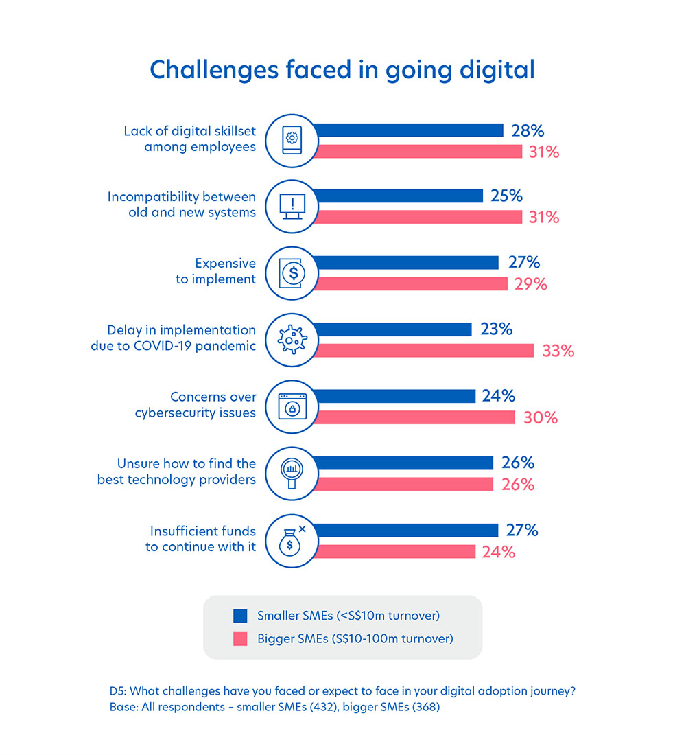 Challenges faced in going digital