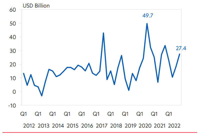 Figure 2: ASEAN’s trade balance remained robust in surplus. Source: ASEAN statistics, UOB Global Economics & Markets Research