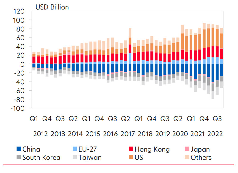 Figure 5: ASEAN’s trade balance by country. Source: ASEAN statistics, UOB Global Economics & Markets Research