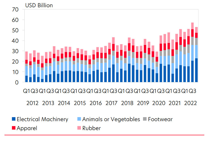 Figure 6: Top five ASEAN trade balance by commodity. Source: ASEAN statistics, UOB Global Economics & Markets Research
