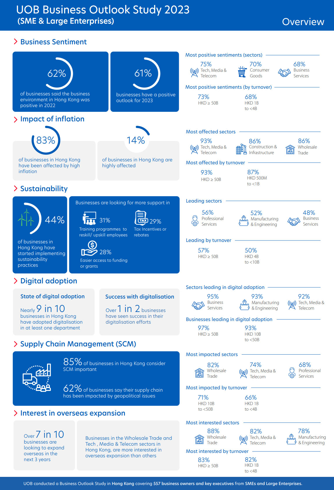 Figure 1: Snapshot of the key findings from businesses in Hong Kong.