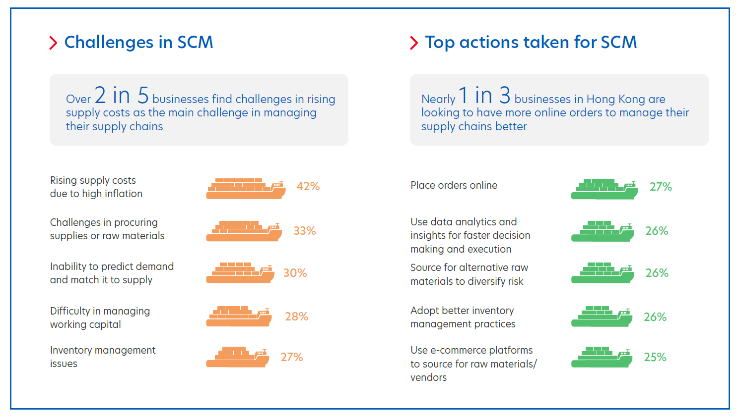 Figure 3: Supply chain challenges faced by Hong Kong businesses, and optimisation opportunities 