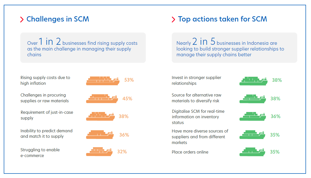 Figure 5: Support measures to bolster SCM for Indonesian businesses.