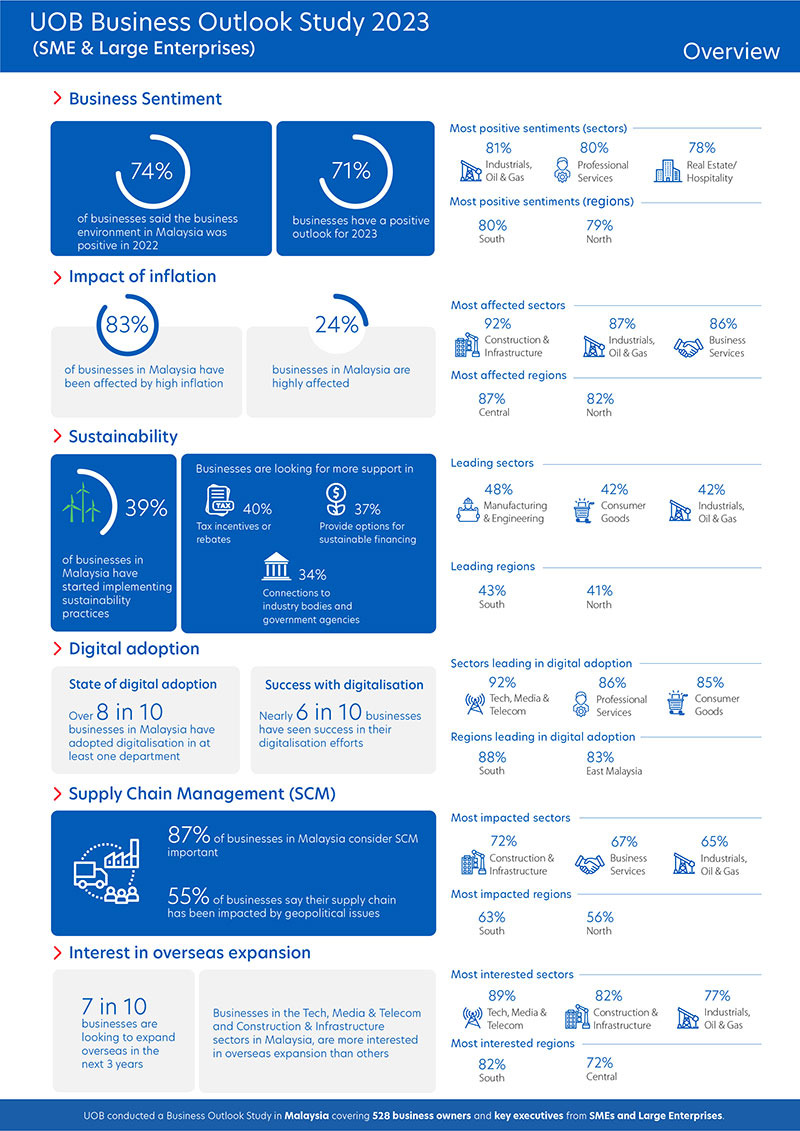 Figure 1: Snapshot of the key findings from businesses in Malaysia.