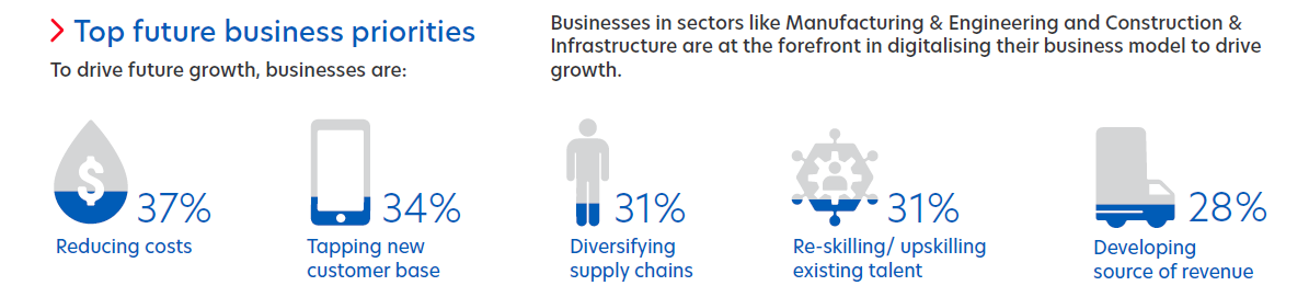 Figure 2: Businesses are refining their strategies to recover from the impact caused by the pandemic.