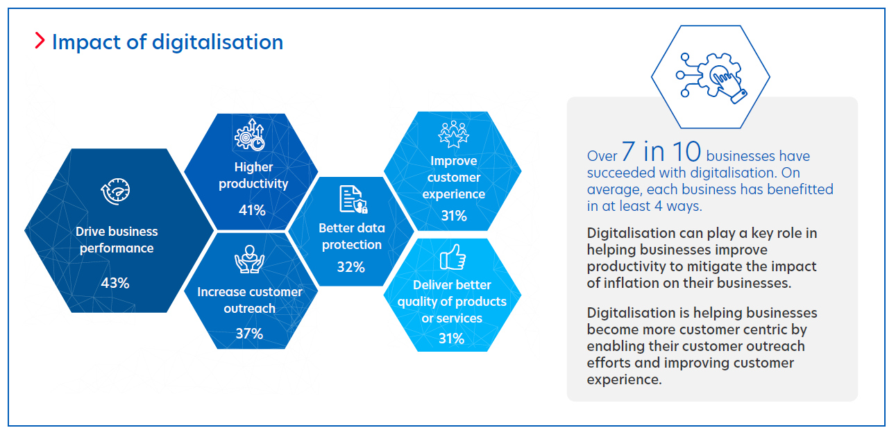 Figure 4: Vietnamese companies are experiencing the benefits of going digital.