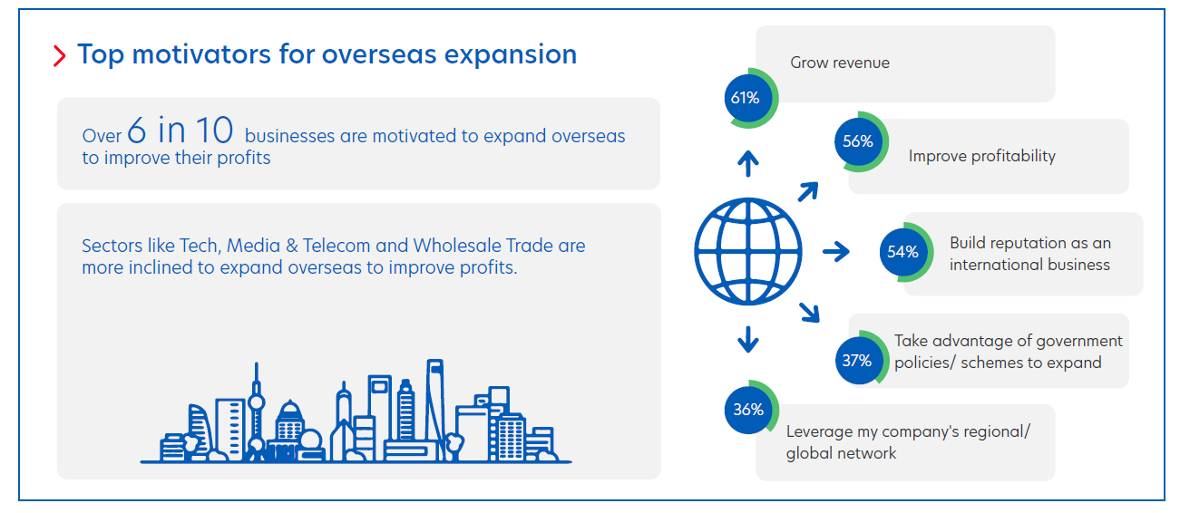 Figure 6: Overseas expansion remains crucial for many businesses in Vietnam.