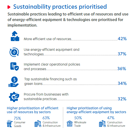 Figure 6: Chinese businesses welcome sustainable practices for direct cost savings
