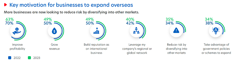 Figure 3: Top factors motivating Hong Kong businesses to expand overseas.