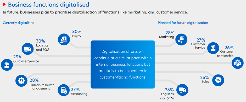 Figure 5: Functions being digitalised by businesses in Hong Kong.