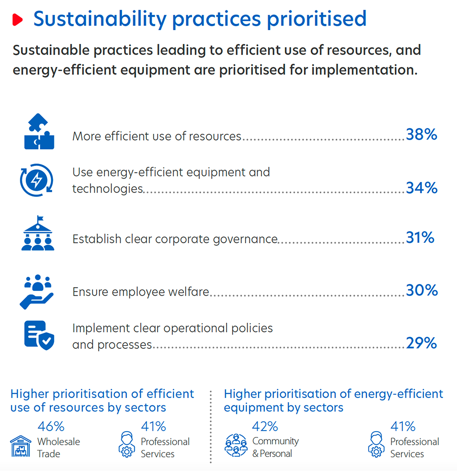Figure 6: Hong Kong businesses welcome sustainable practices for direct cost savings