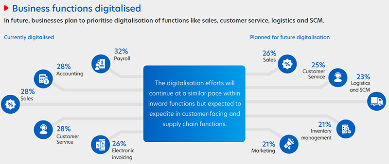 Figure 5: Singapore businesses seek support from banks and financial institutions.