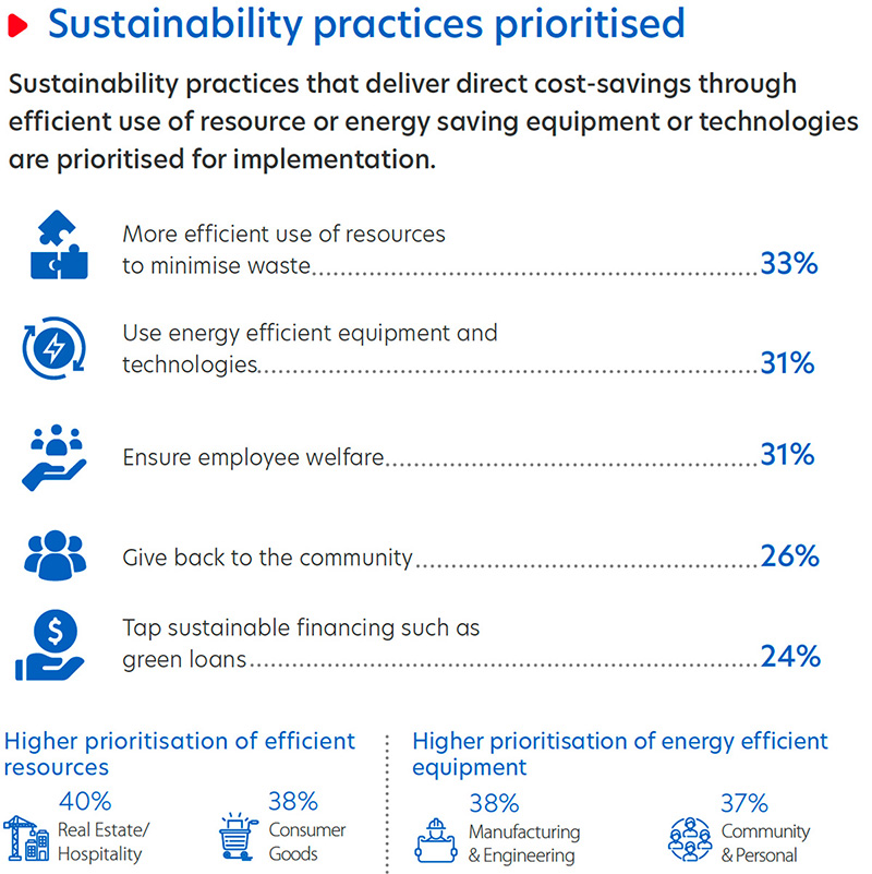 Figure 6: Barriers to adopt sustainability for Singapore businesses.