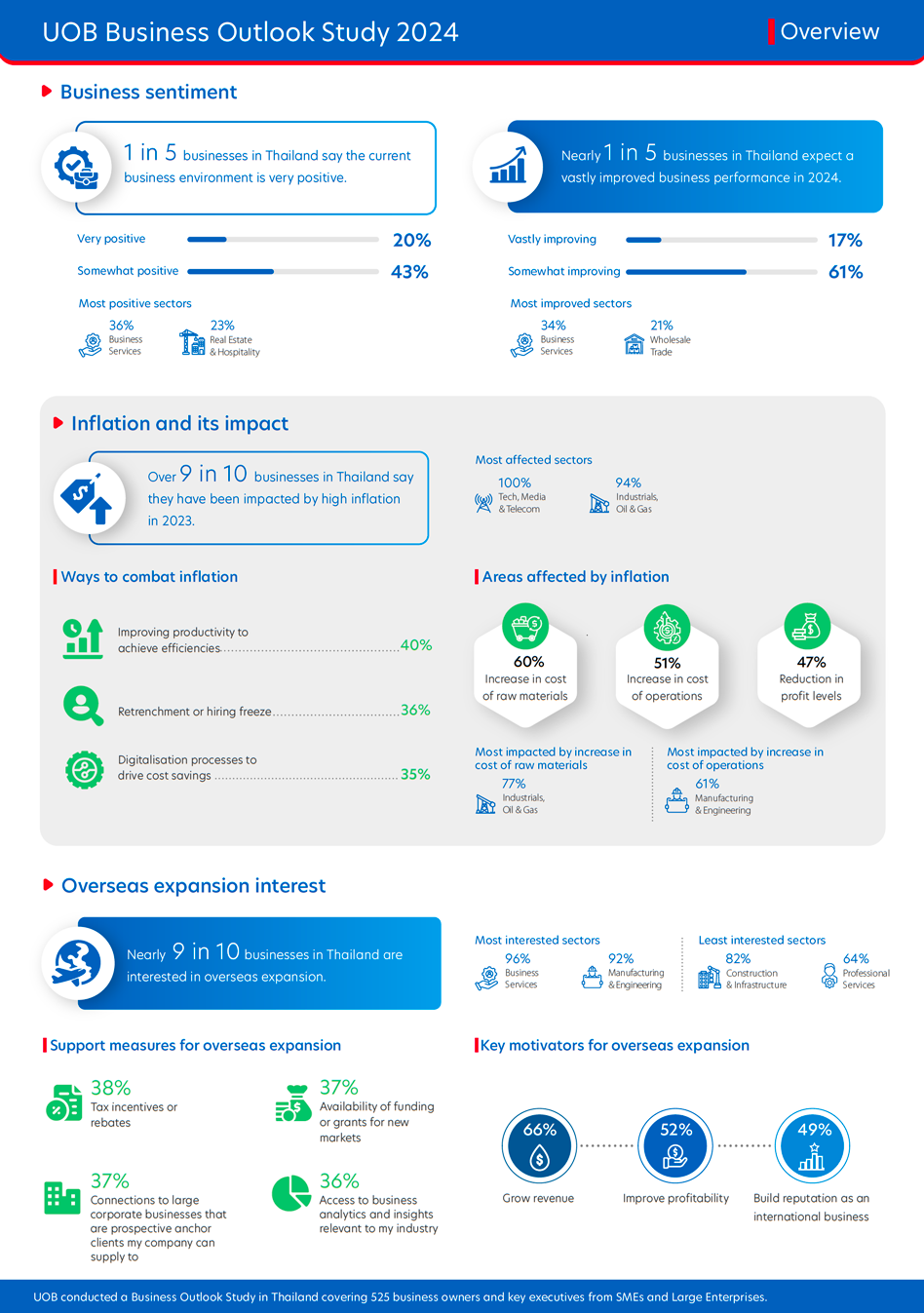 Figure 1:  Snapshot of the key insights from Thai businesses