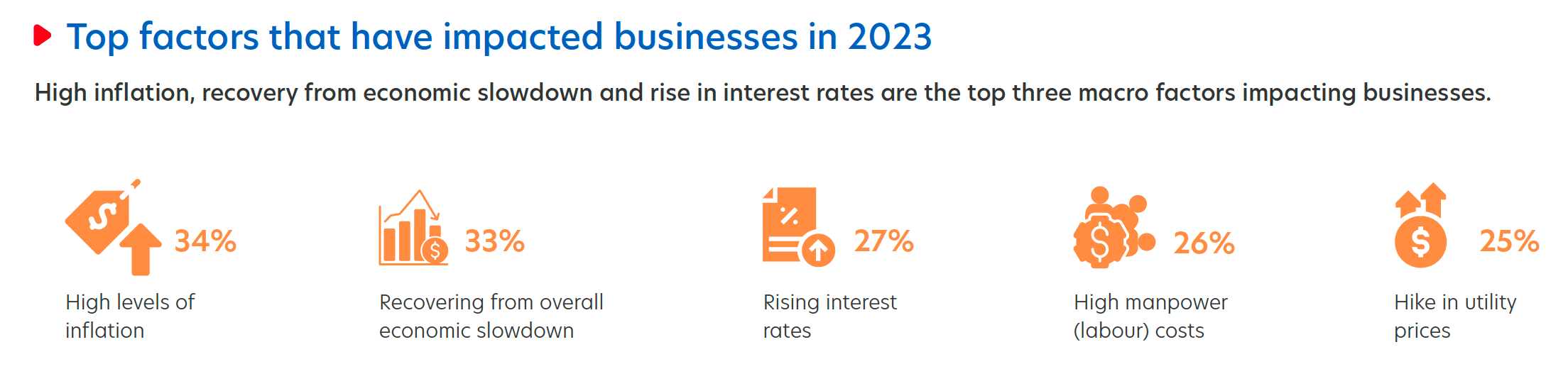 Figure 2: Businesses were most impacted by high inflation and rising operational costs last year