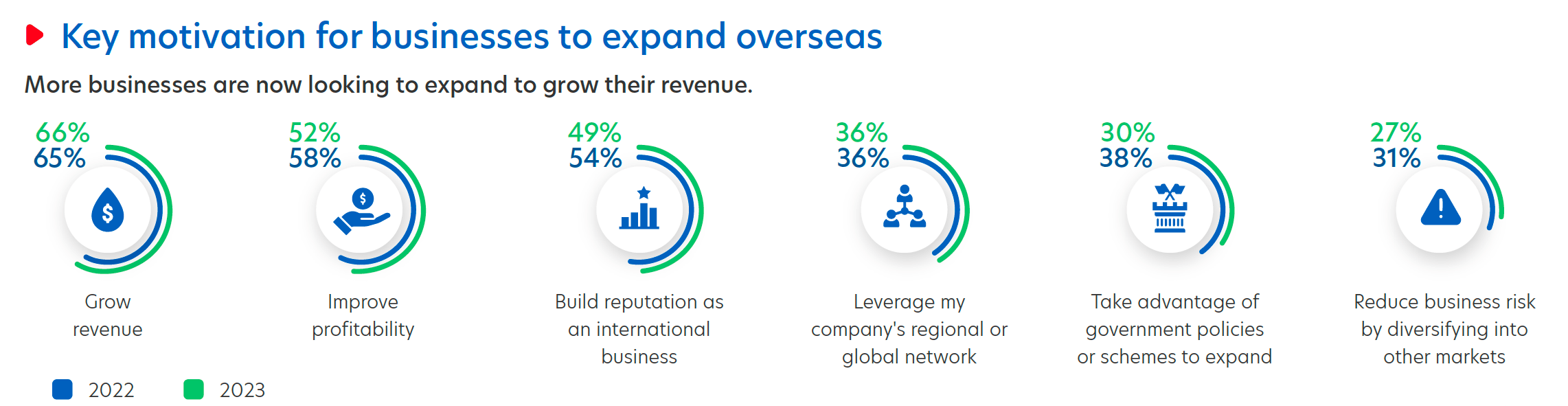Figure 3: Top factors motivating Thai businesses to expand overseas